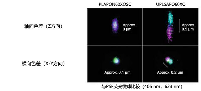 与PSF荧光微球比较（405 nm，633 nm）