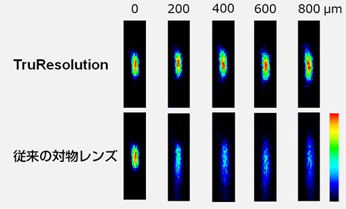 図3：マウス脳の光学特性を模擬したゲル（屈折率1.36，散乱係数43 cm-1）中の各深さでの蛍光ビーズ（φ200 nm）の観察結果