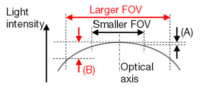 図3 – FOVのサイズに対する輝度の平面度を示す概略図。通常、低倍率アダプターまたは大型センサーによって提供される広いFOVは、狭いFOV配置（A）よりも平面度が悪く（B）なります。平面度は、対物レンズと光学配置に大きく左右されます。