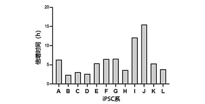 图2. 人类iPS细胞培养维持期间的定量增殖状态监控 (D).