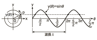 図9 単振動と正弦波