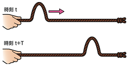 図10 波の移動（ロープを使った実験）