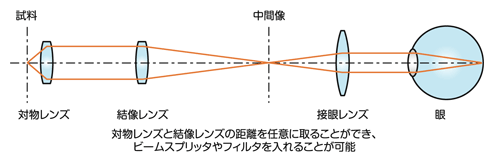 図4 無限遠補正光学系