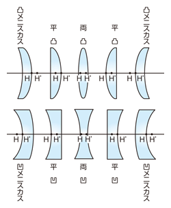 図3 単レンズの種類と主点の位置の概略 （H：前側主点（物主点）、H'：後側主点（像主点））