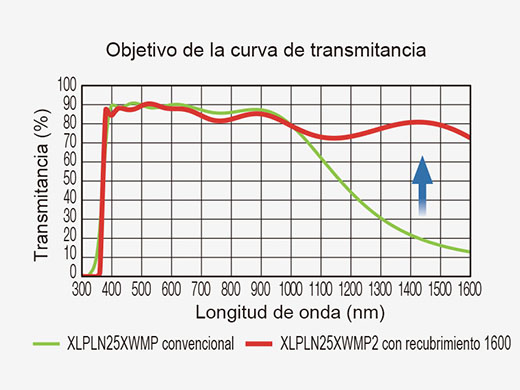 Transmisión láser eficiente por NIR-II 