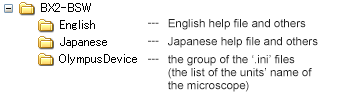 English:English help file and others，　  Japanese：Japanese help file and others，　  OlympusDevice：the group of the ‘.ini’ files (the list of the units’ name of the microscope)