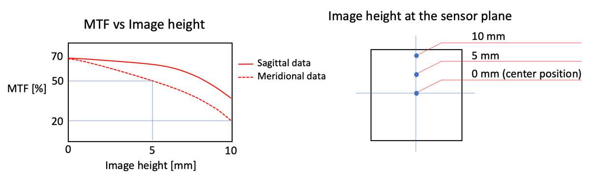 Gráfico MTF para diferentes alturas de imagem