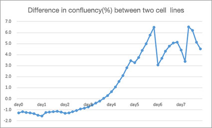 Figura 8-2.Diferencia de confluencia entre dos líneas celulares