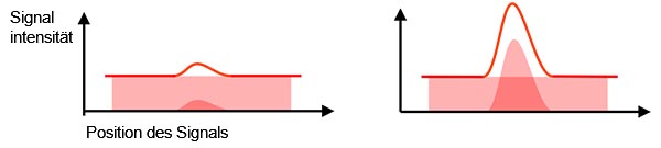 Abbildung 2: Niedriges Signal-Rausch-Verhältnis - Hintergrundrauschen erschwert die Erkennung des tatsächlichen Signals (links). Hohes Signal-Rausch-Verhältnis - Identifizierung und Messung des tatsächlichen Signals von der Probe (rechts).