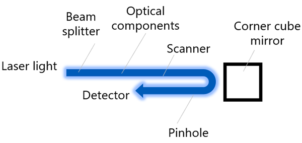 Figure 4: Overview of the detection sensitivity measurement system.