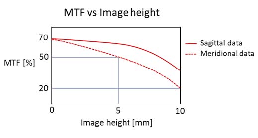 Abbildung 8: MTF-Diagramm für verschiedene Bildhöhen. Die MTF verschlechtert sich mit dem Abstand zur Mitte.