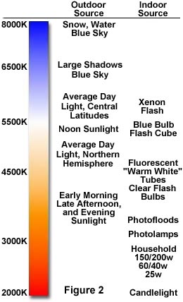 Correlated Color Temperature Chart
