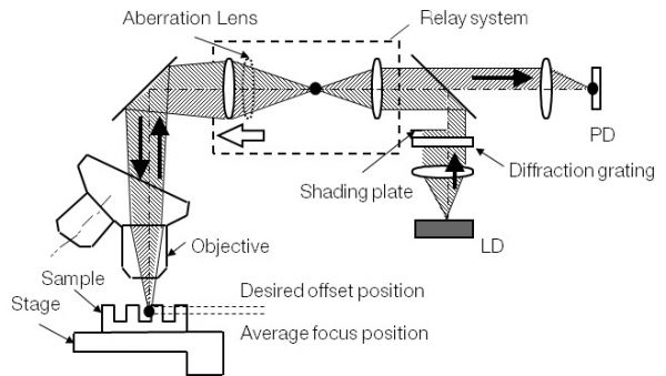Focusing position offset function for microscope equipment