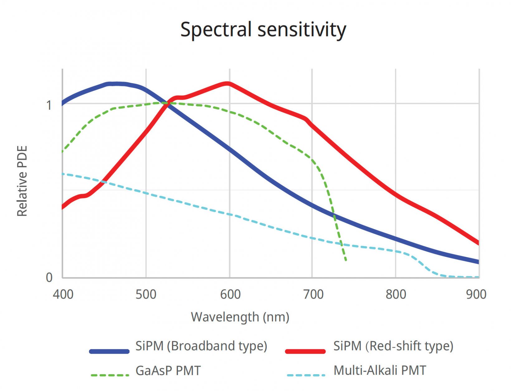SilVIRディテクターの分光感度を示すグラフ